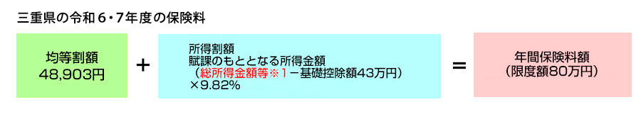 三重県の令和6・7年度の保険料