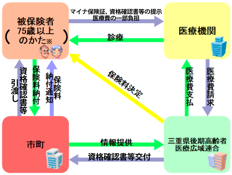 制度のながれ