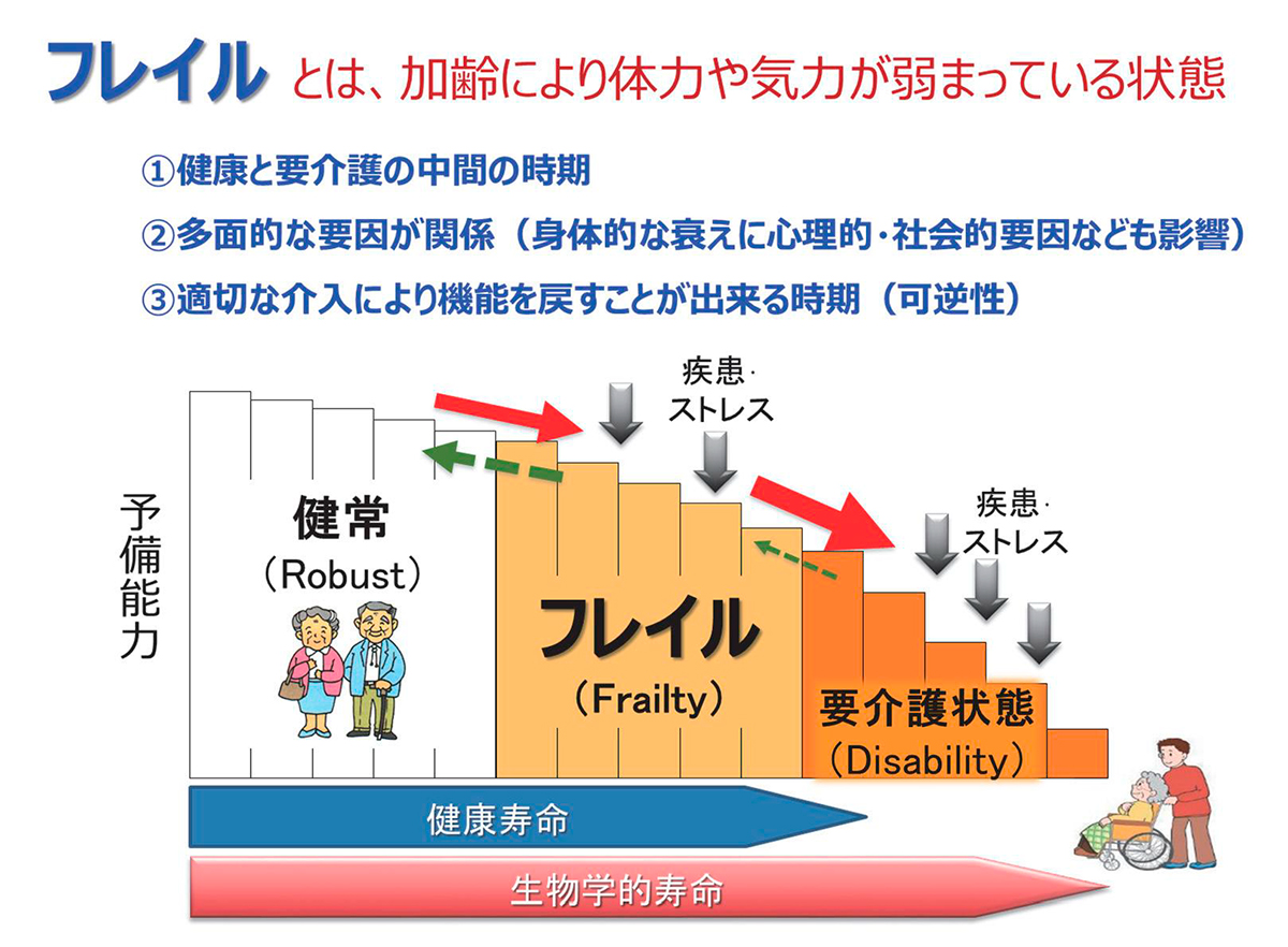 フレイルの概念